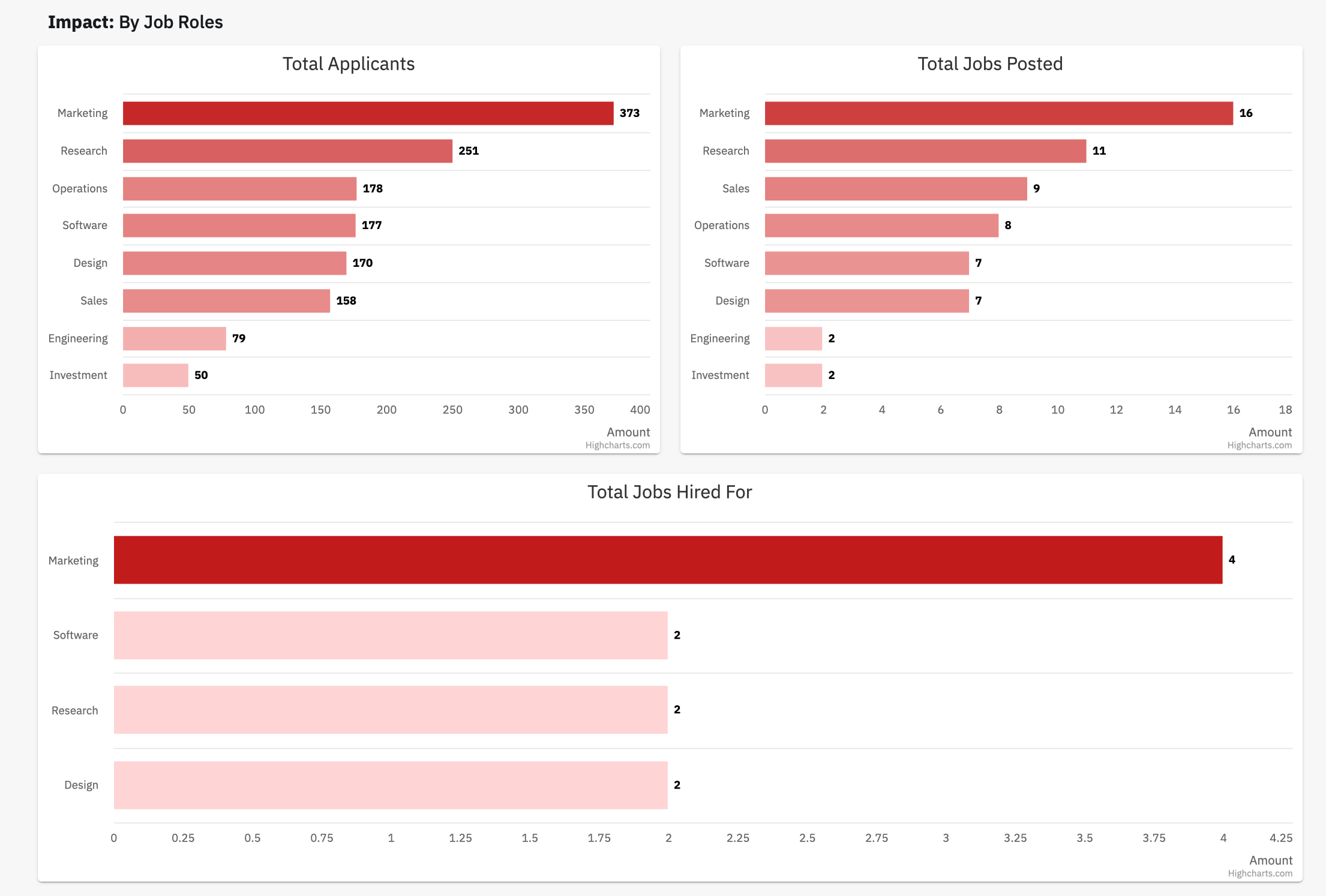 StartupTree Jobs Impact Dashboard